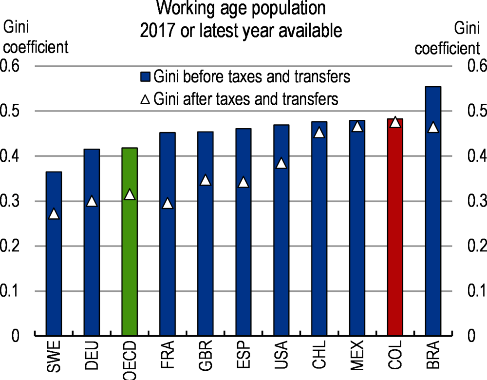 Figure D. The tax and transfer system does little to reduce inequality