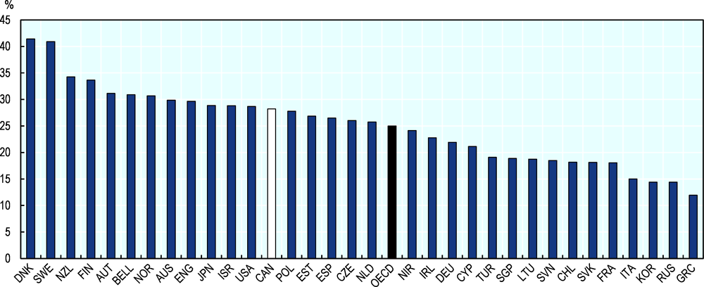 Figure 3.1. High-performance work practices, Canada and OECD countries, 2012