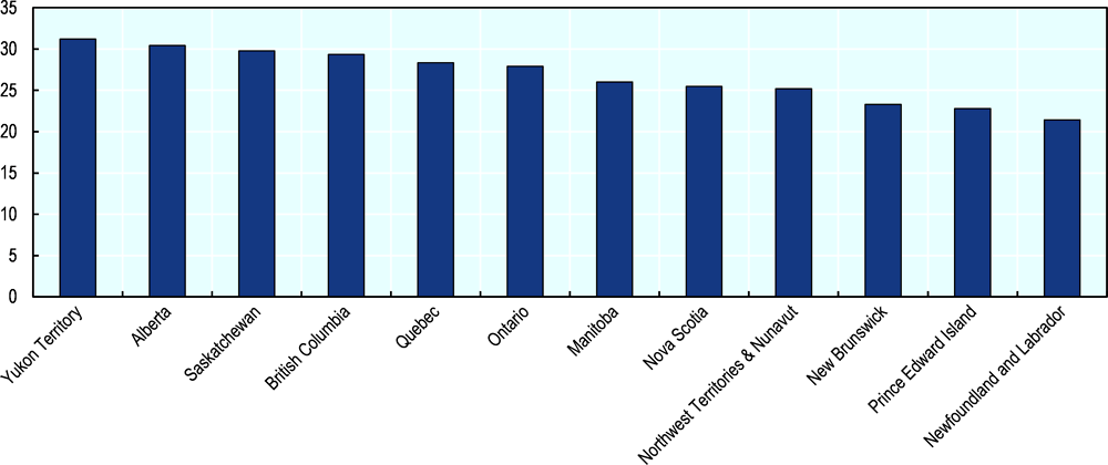 Figure 3.3. High performance work practices by province or territory, Canada, 2012