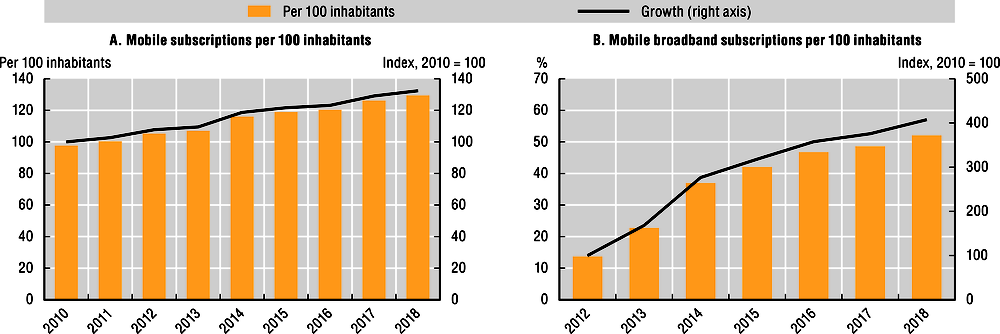 Figure 2.8. The use of mobile services has been the main driver for the increase in connectivity in Colombia