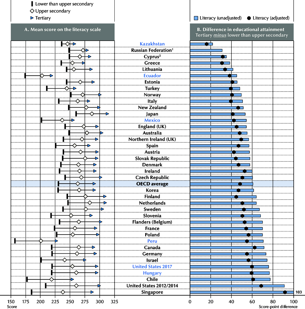 Figure 1.2. Differences in literacy proficiency, by educational attainment