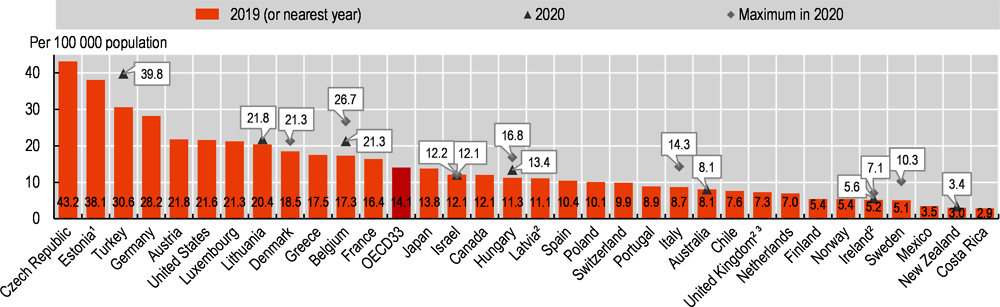 Figure 5.18. Adult intensive care beds, 2019 (or nearest year) and 2020