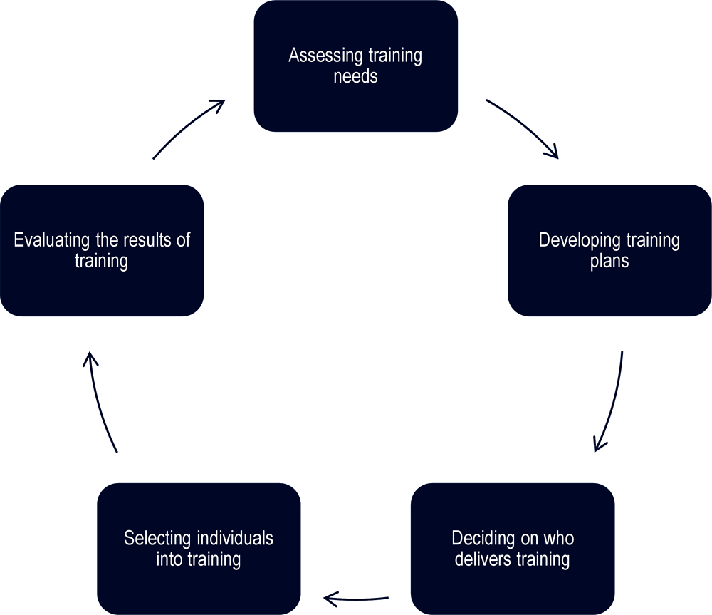 Figure 4.1. Stages of organisational decision-making on training