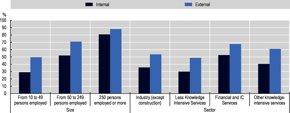 Figure 4.7. Provision of internal and external training