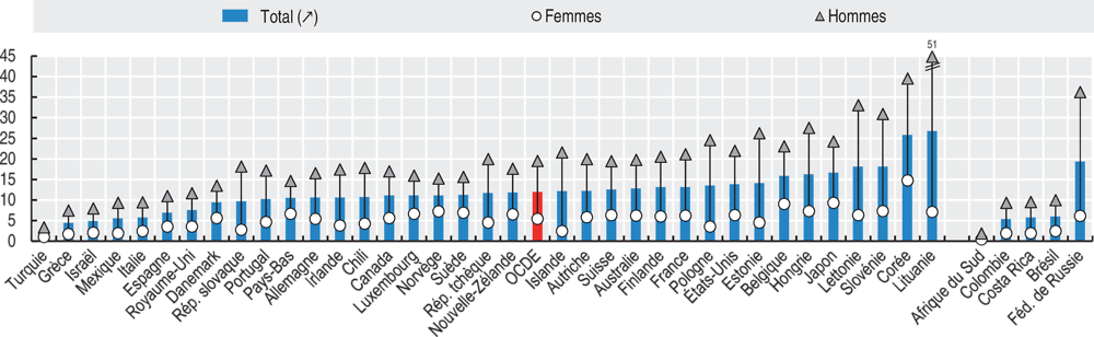 7.10. Les taux de suicide sont trois à quatre fois plus élevés chez les hommes que chez 
les femmes en moyenne dans l’ensemble des pays de l’OCDE