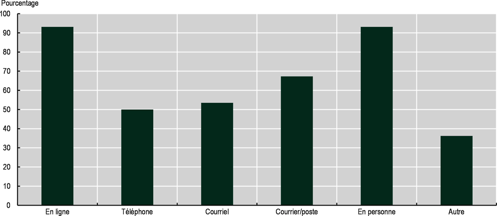 Graphique 3.2. Disponibilité des canaux d’enregistrement pour les contribuables, 2020