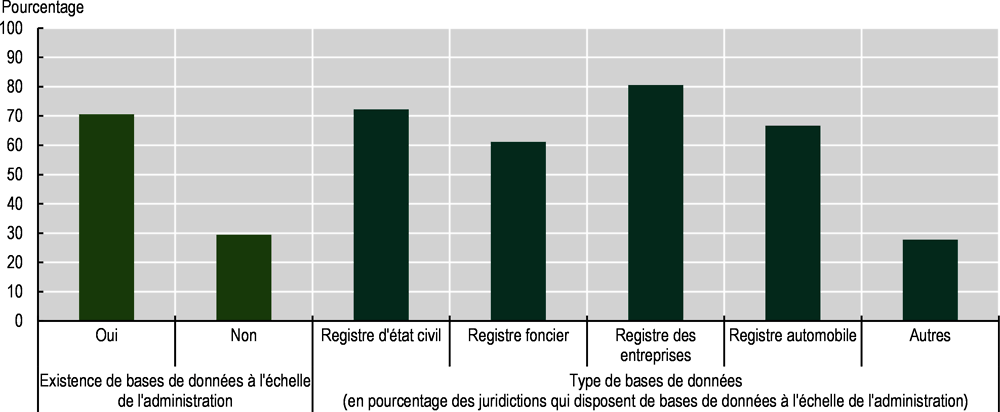 Graphique 3.3. Partage de données entre administrations : disponibilité et nature des bases de données, 2022