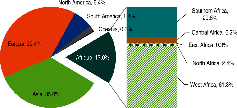 Chapter 7. Integrating value chains in West Africa and the agri-food ...