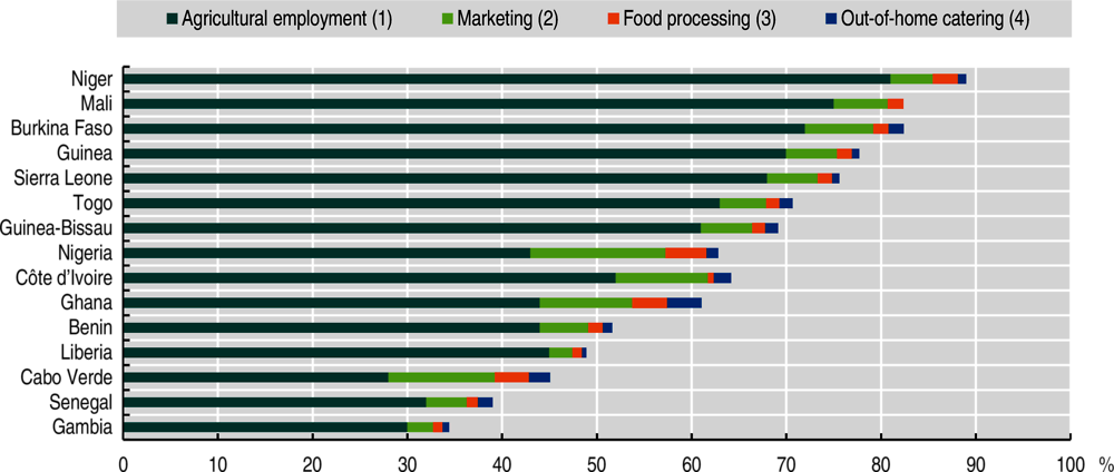 Figure 7.11. Contribution of the food economy in West Africa to total employment, 2018