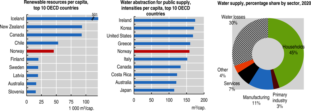 Figure 1.10. Norway has abundant water resources but needs to tackle significant water losses