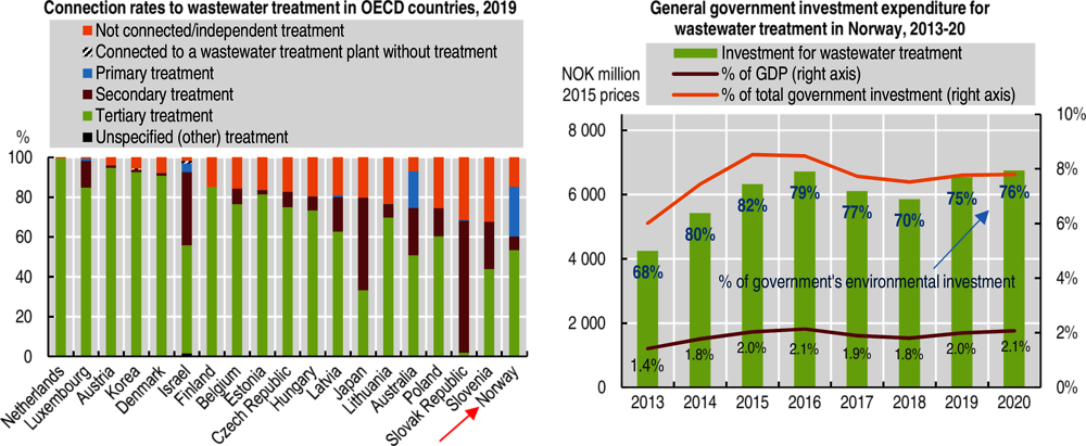 Figure 1.11. Most Norwegians are connected to municipal wastewater treatment systems, but the share of primary treatment is high