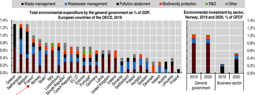 Figure 1.23. Norway’s environmental protection expenditure is among the highest in Europe