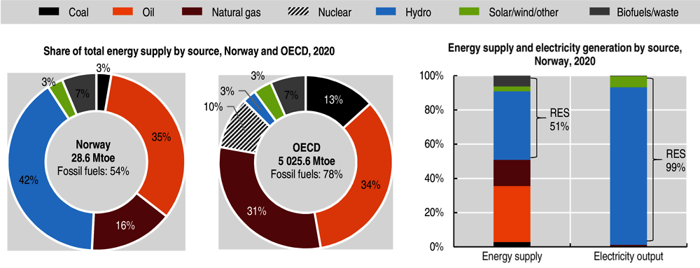 Figure 1.5. Norway’s energy mix is much more decarbonised than the OECD average 