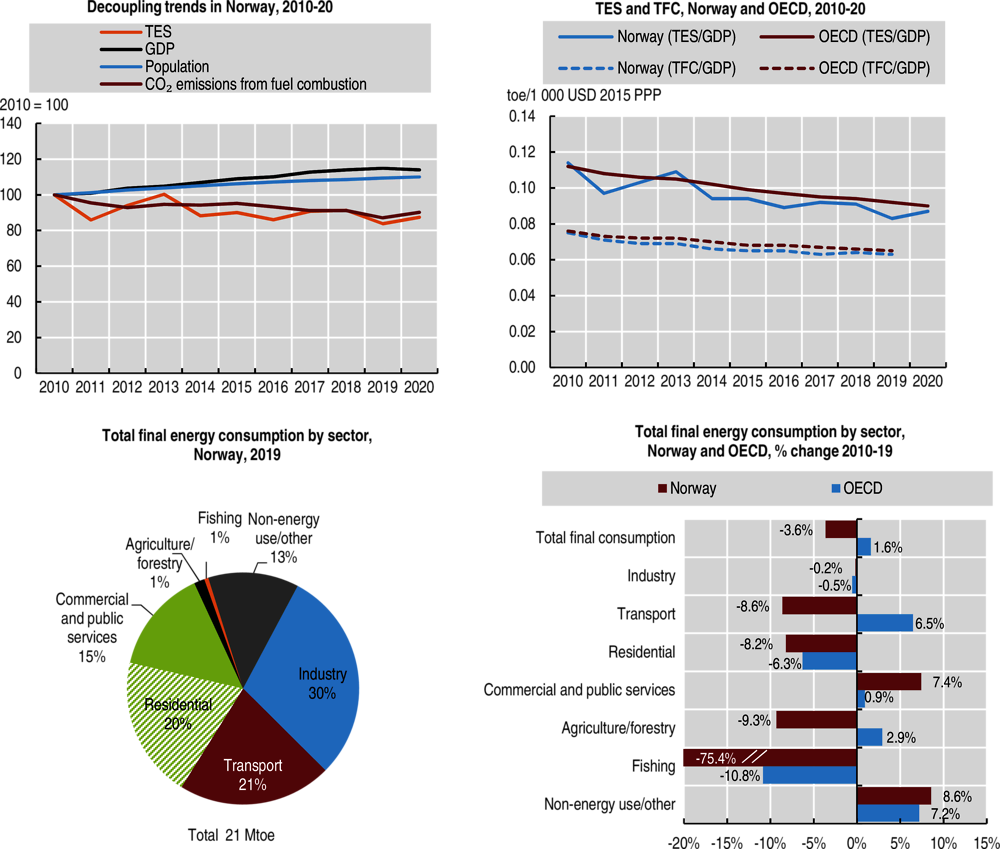 Figure 1.7. Norway has decoupled energy demand and related environmental effects