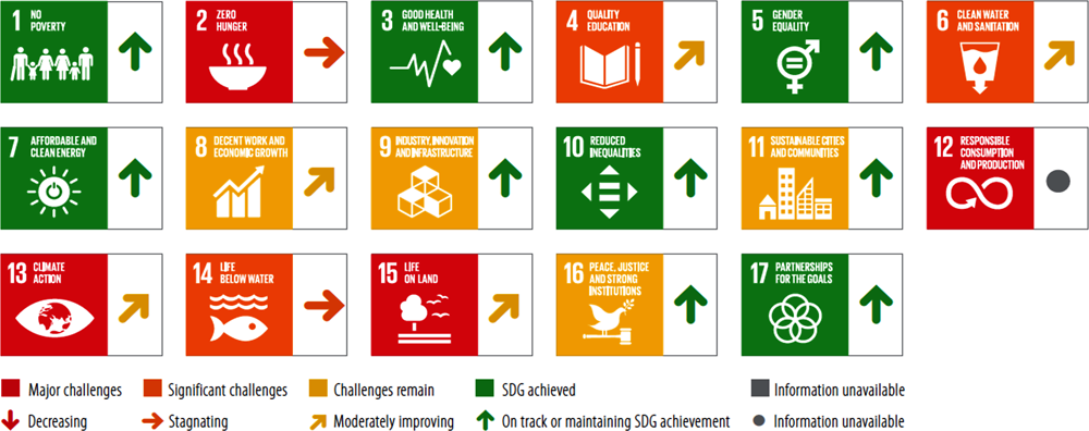Figure 1.3. Norway is on track to achieve many but not all sustainable development goals