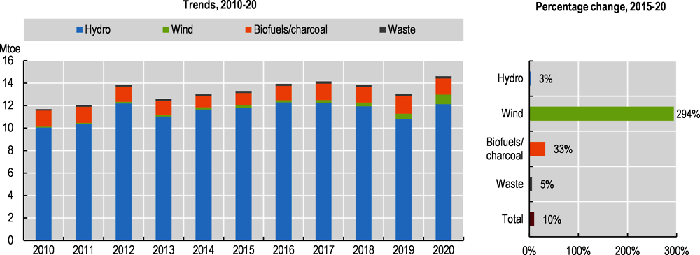 Figure 1.6. Hydropower dominates the renewable energy mix, but wind power is growing rapidly