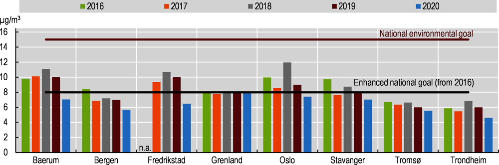 Figure 1.9. Norway's cities enjoy good air quality