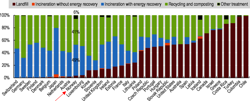 Figure 1.13. Norway uses incineration with energy recovery but needs to further boost recycling