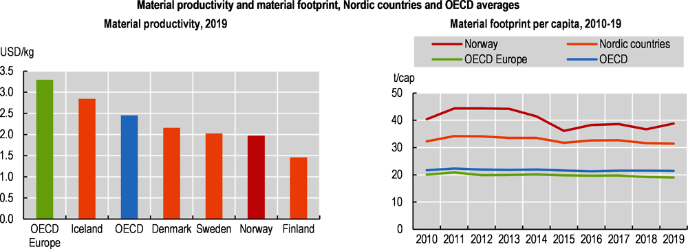 Figure 1.14. Norway has low material productivity and a high material footprint per capita