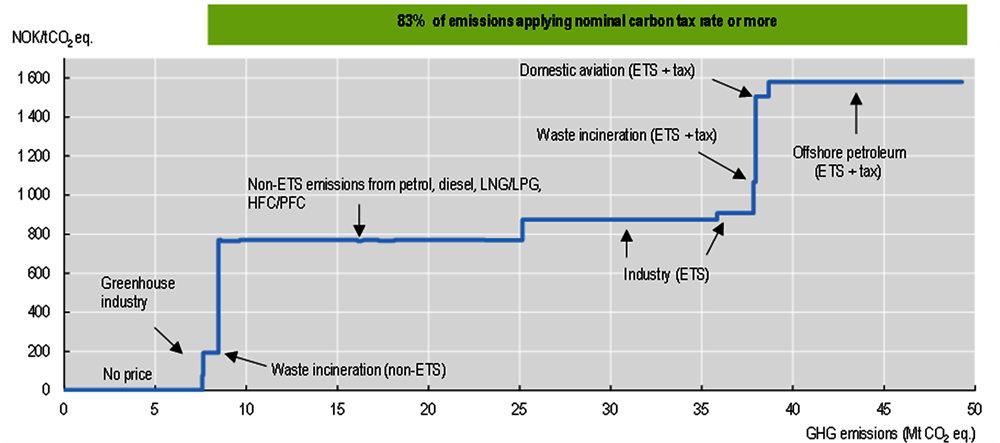 Figure 1.20. Norway applies a nominal carbon tax rate of NOK 766 to over 80% of national emissions