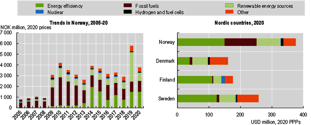 Figure 1.26. Norway’s public spending in renewables and energy efficiency has increased