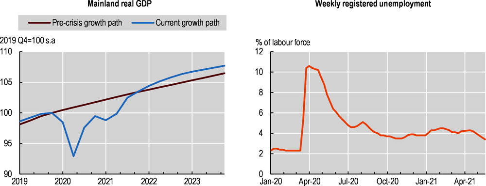 Figure 1.2. Norway’s economic output is projected to reach above pre-pandemic levels in 2022