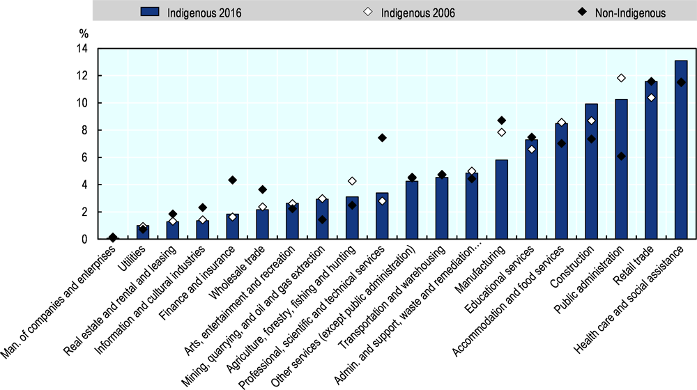 Figure 2.11. Share of employment by industry, Indigenous and non-Indigenous, 2016