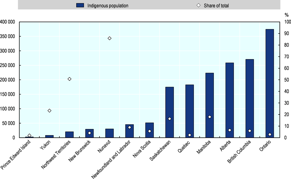 Figure 2.1. Indigenous population distribution by TL2 regions and territories, 2016