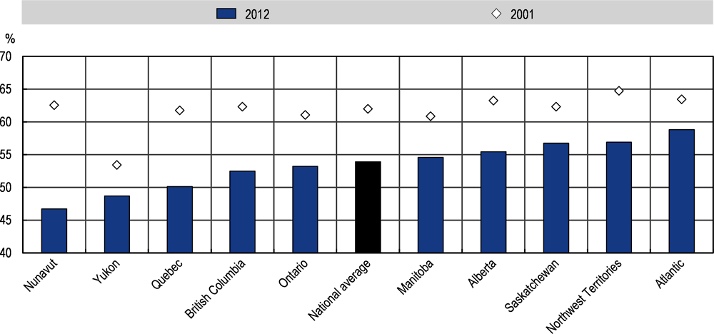 Figure 2.6. Percentage of Indigenous persons self-reporting “excellent” or “very good” health