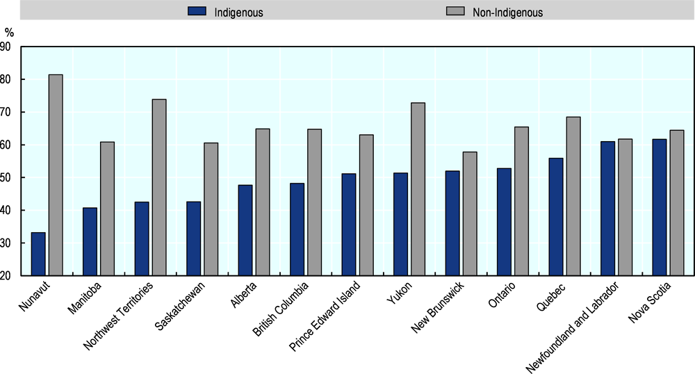 Figure 2.7. Educational attainment of Indigenous and non-Indigenous peoples by province and territory, 2016 