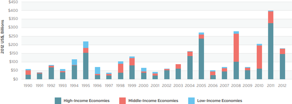 Figure 1.1. Direct disaster loss by income group, 1990–2012