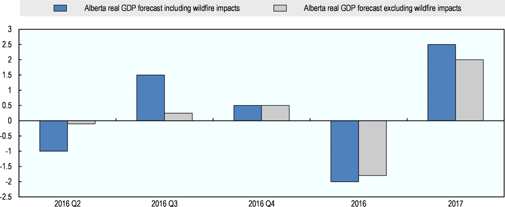 Figure 1.3. Impact of Fort McMurray wildfires on Alberta GDP