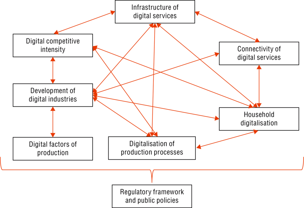 Figure 2.7. Structure of the digital ecosystem