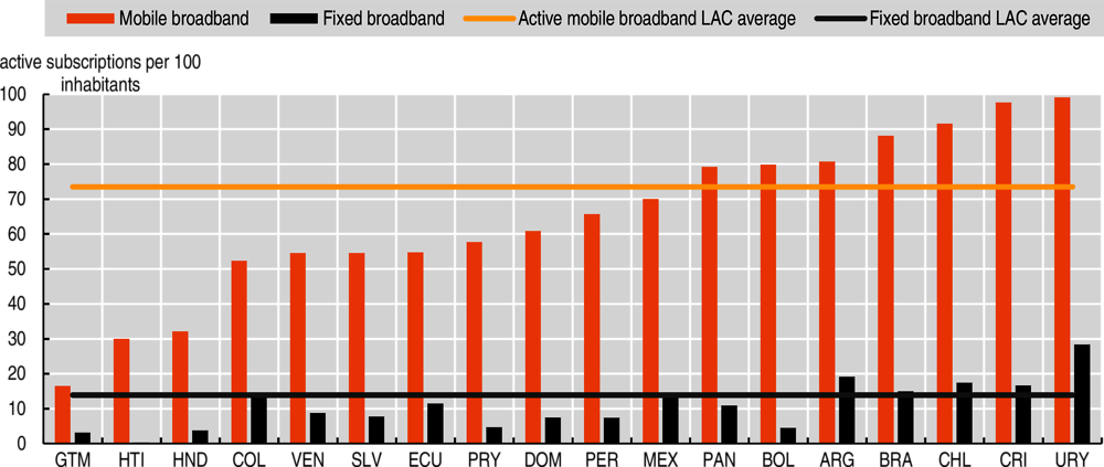 Figure 2.11. Mobile and fixed broadband penetration in selected Latin American and Caribbean countries, 2018 (or latest available year), active subscriptions per 100 inhabitants