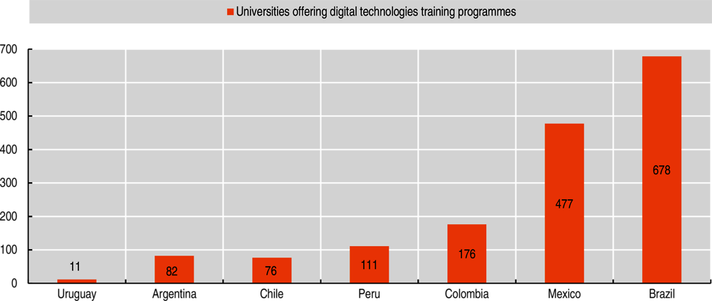 Figure 2.15. Number of universities offering digital technologies training programmes in selected Latin American countries, 2016