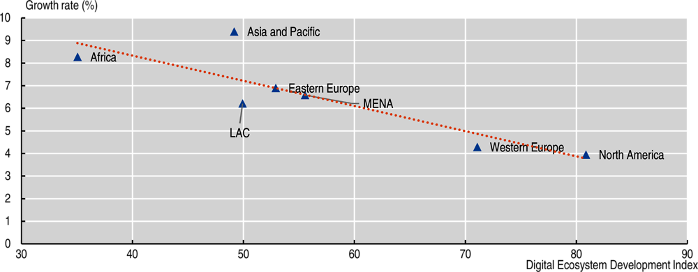 Figure 2.8. Digital Ecosystem Development Index and its growth rate in selected regions