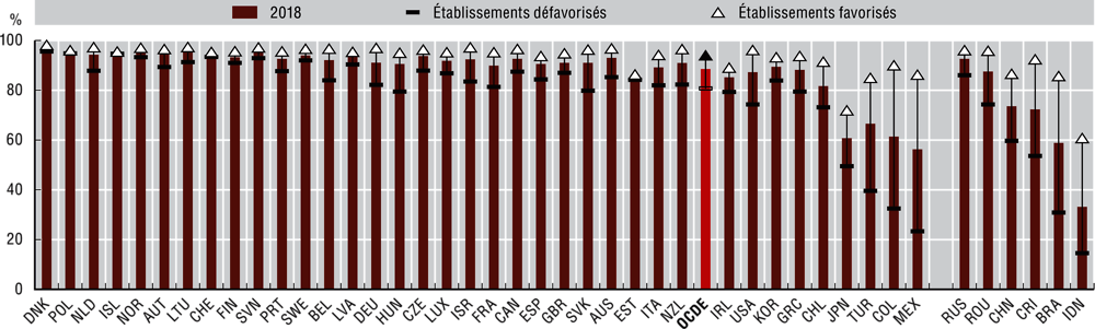 14.9. Pourcentage d’élèves disposant d’un ordinateur pour faire leurs devoirs à la maison, 2018