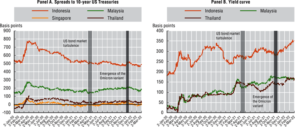 Figure 1. Spreads to 10-year US Treasuries and yield curve of selected ASEAN economies, January 2020 to March 2022