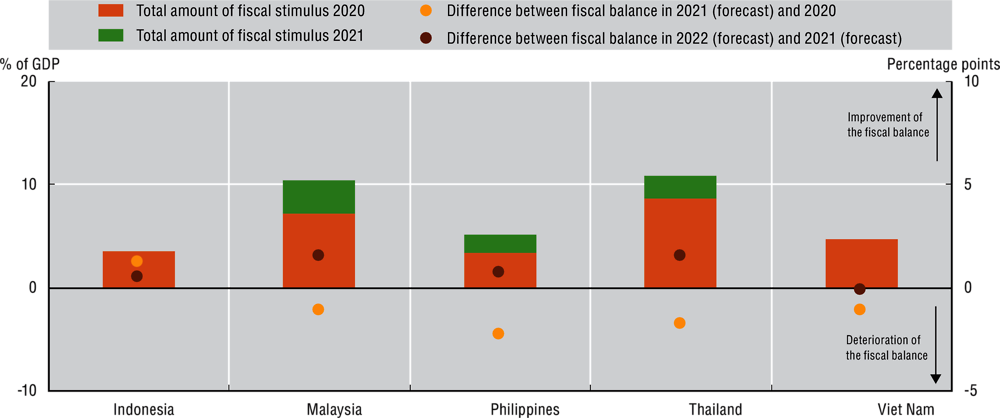 Figure 4. Total size of fiscal packages and estimated impact on the fiscal balance in selected ASEAN economies, 2020-22