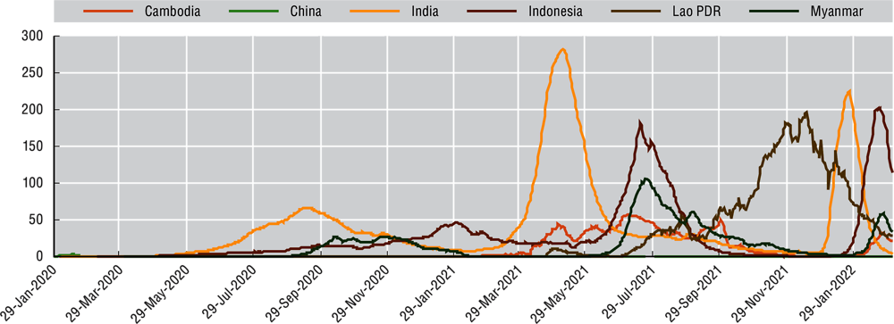 Figure 5. COVID-19 cases per million people in Emerging Asia