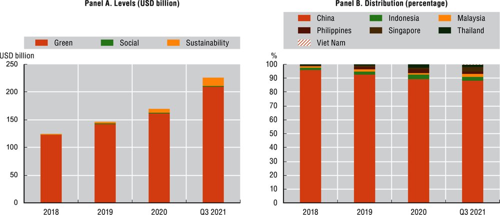 Figure 9. Outstanding green, social and sustainability bonds in selected Emerging Asian economies, 2018-Q3 2021