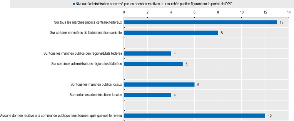 Graphique 6.2. Fourniture de données ouvertes relatives aux marchés publics dans les pays membres et partenaires de l’OCDE