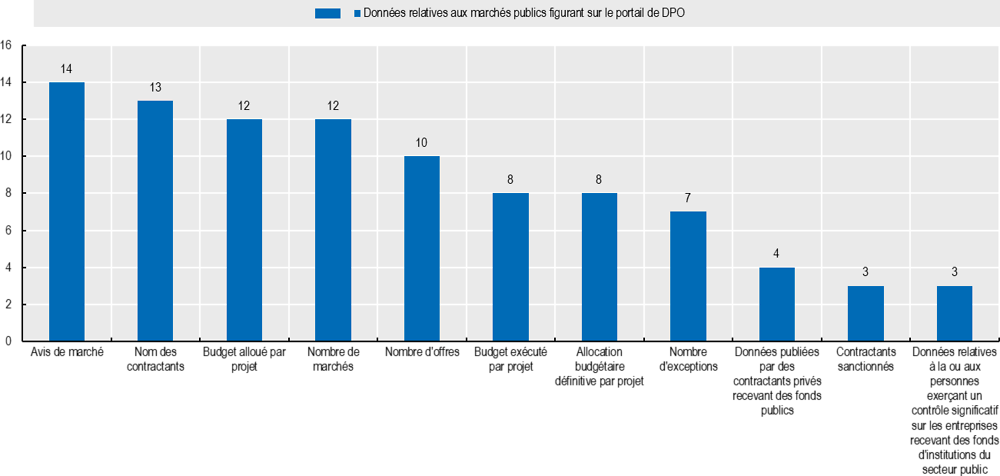 Graphique 6.3. Disponibilité des données relatives aux marchés publics dans les pays membres et partenaires de l’OCDE