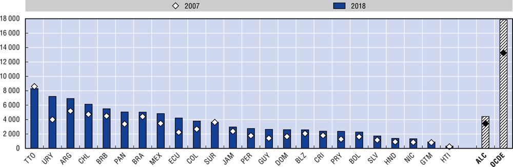 2.9. Ingresos de la administración pública per cápita, 2007 y 2018