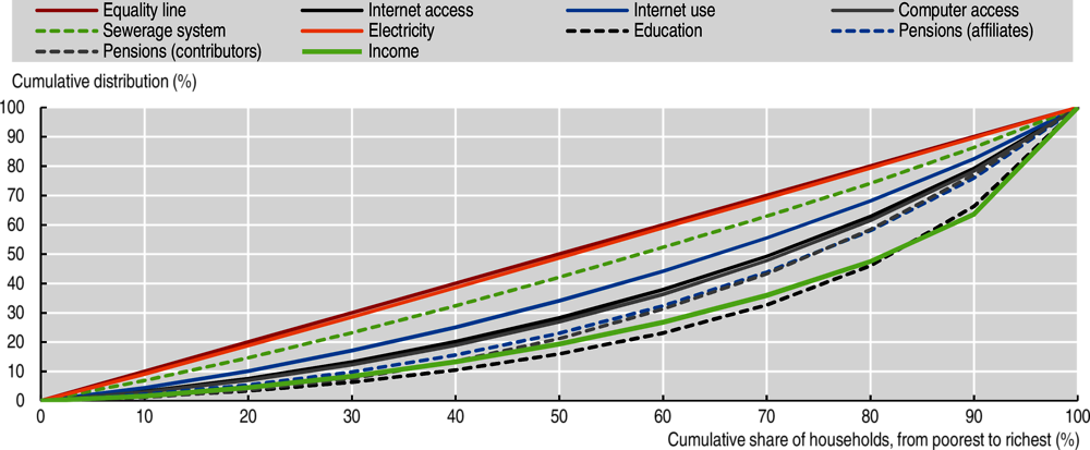 Figure 3.1. Distribution of Internet access, Internet use and other services by income decile in selected Latin American countries, 2017 or latest available year