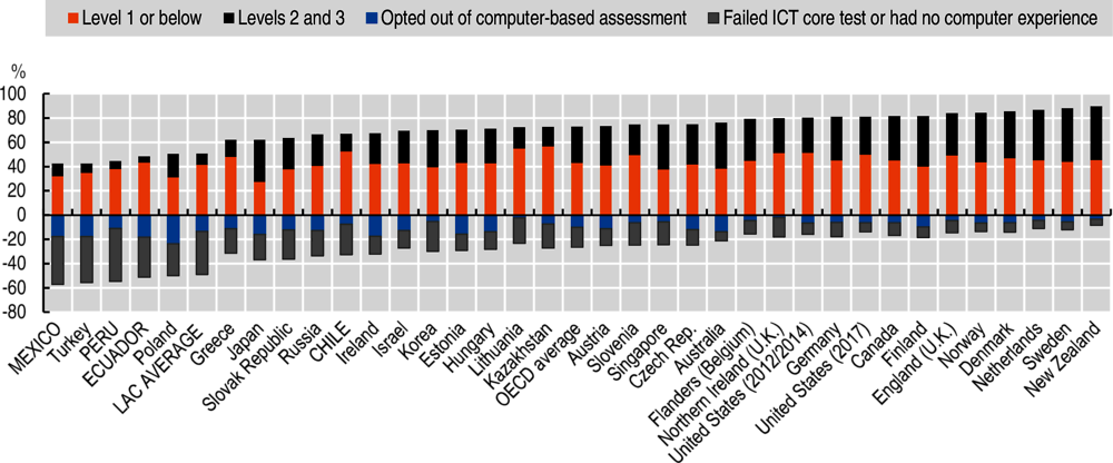 Figure 3.10. Proficiency in problem solving in technology-rich environments in selected OECD and Latin American countries