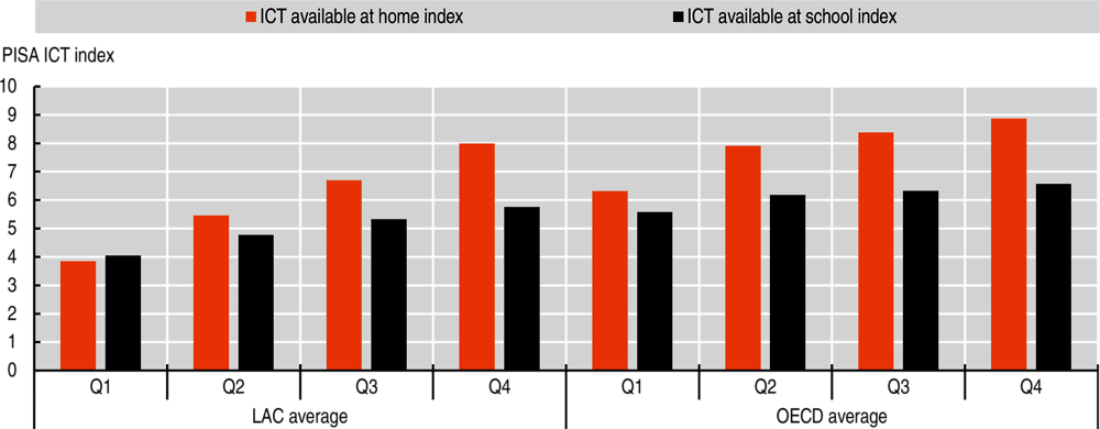 Figure 3.19. ICT availability index at home and at school by quartile of the PISA index of economic, social and cultural status, LAC and OECD averages, 2018