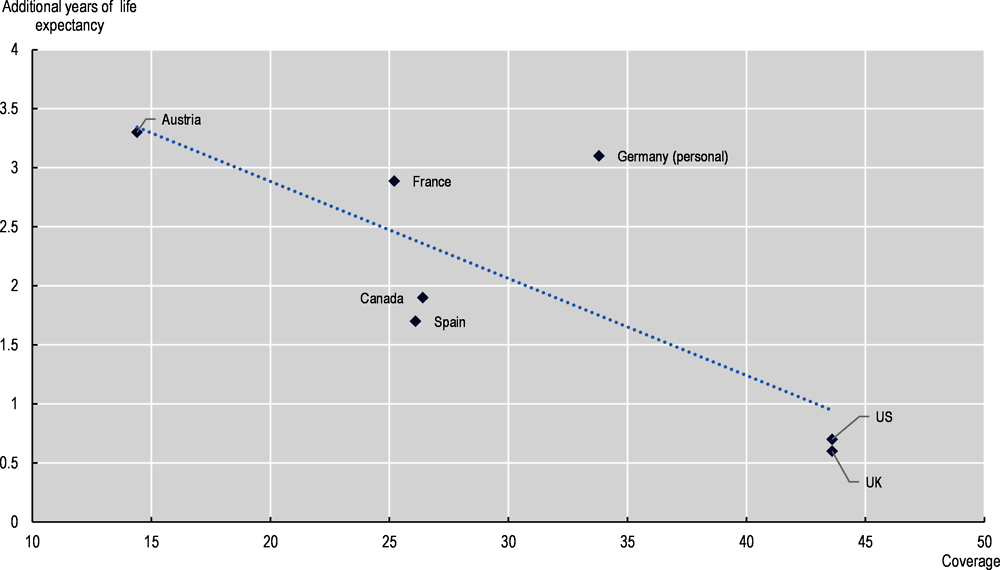 Figure 4.5. Relationship between coverage and extent of mortality selection at age 65