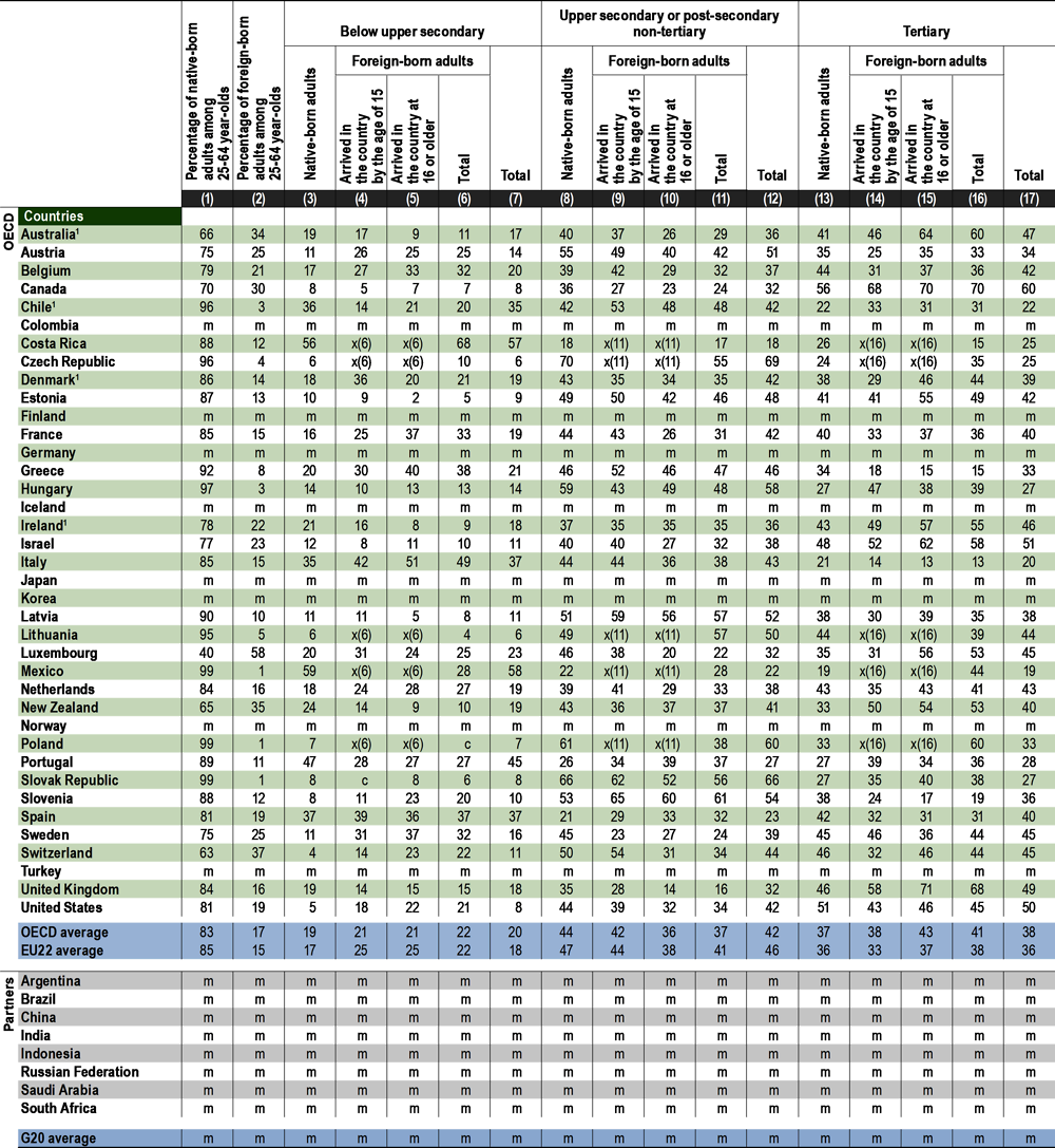 Table A1.3. Educational attainment of native- and foreign-born 25-64 year-olds, by age at arrival in the country (2020)
