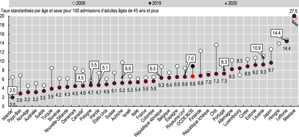 Graphique 6.15. Mortalité dans les 30 jours suivant une admission à l’hôpital pour infarctus aigu du myocarde, taux basés sur des données non couplées, 2009, 2019 (ou année la plus proche) et 2020